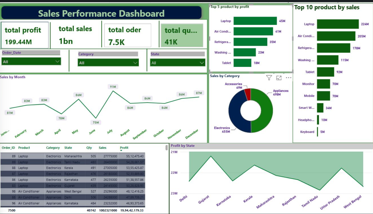 Sales Performance Dashboard